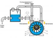 Где используются водокольцевые вакуумные насосы